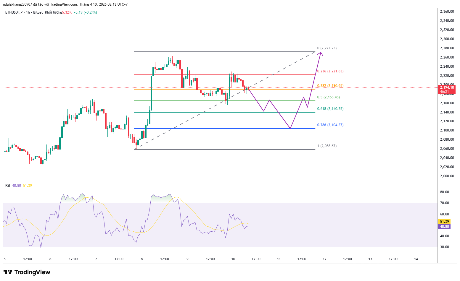 Biểu đồ giá Ethereum ngày 10/4 lúc 8giờ15p