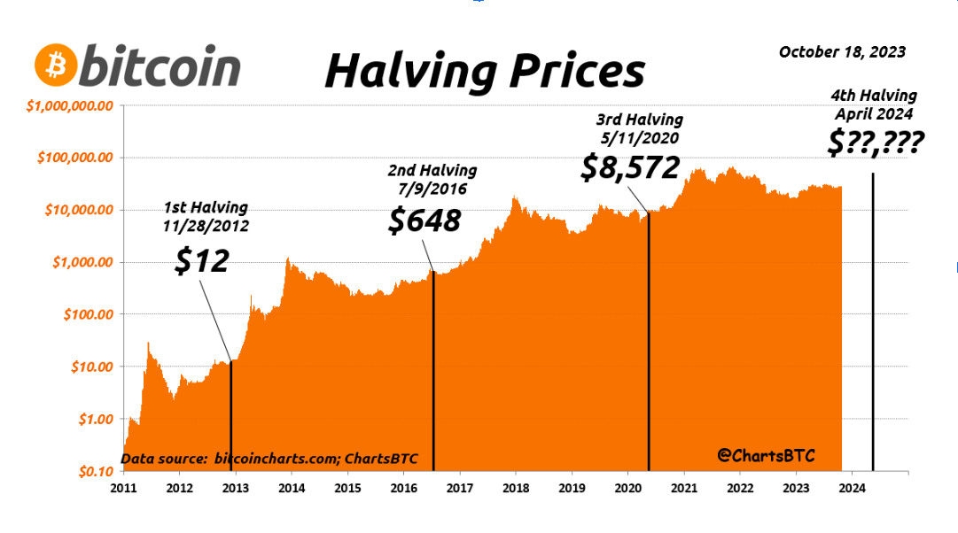 Giá của Bitcoin sau mỗi chu kỳ Halving